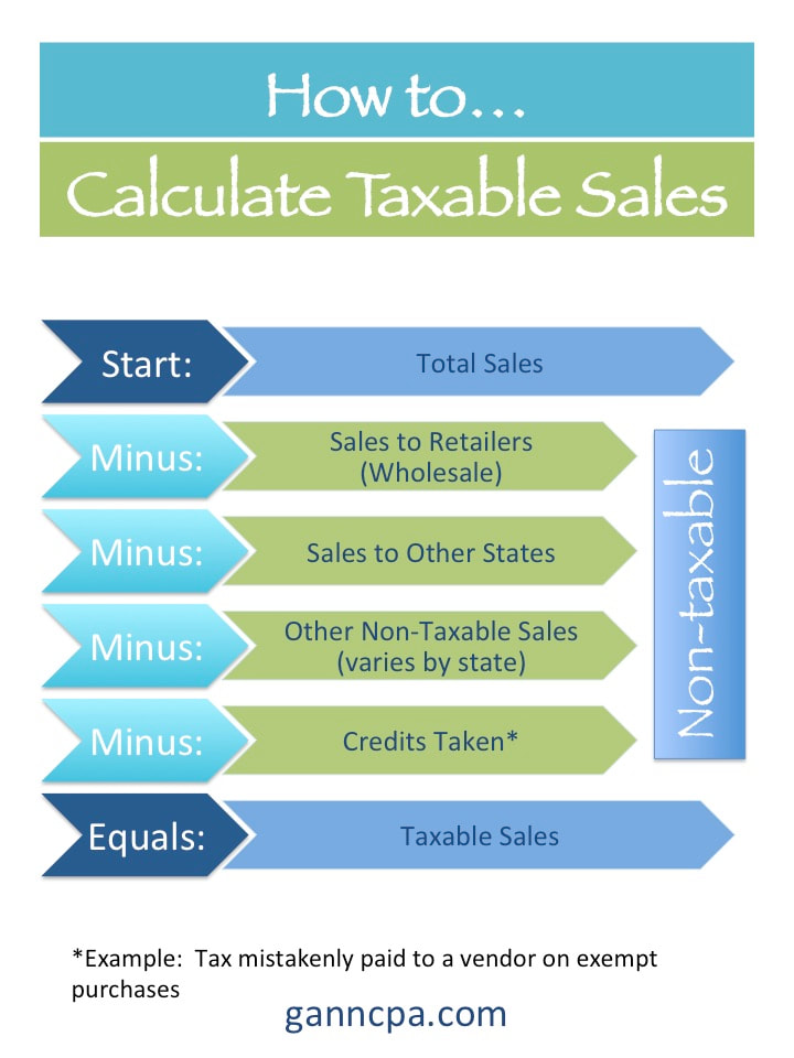 How to Calculate Taxable Sales